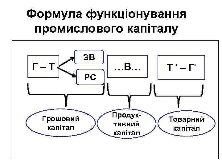 Формула функціонування промислового капіталу Г – Т ЗВ …В… Т ' – Г' Продуктивний