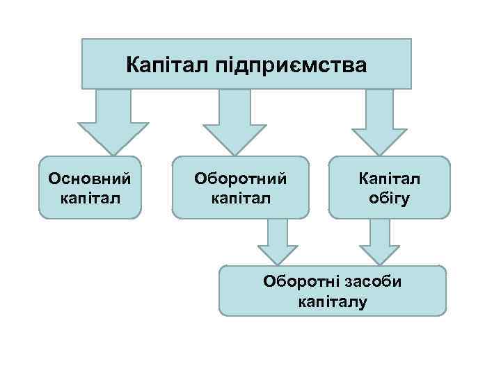 Капітал підприємства Основний капітал Оборотний капітал Капітал обігу Оборотні засоби капіталу 