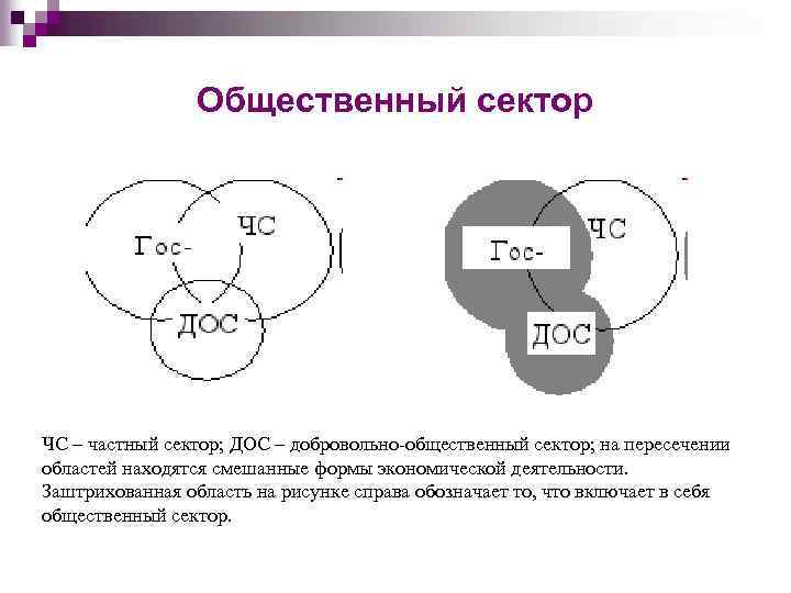 Общественный сектор ЧС – частный сектор; ДОС – добровольно-общественный сектор; на пересечении областей находятся