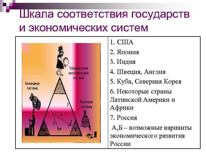 Шкала соответствия государств и экономических систем 1. США 2. Япония 3. Индия 4. Швеция,