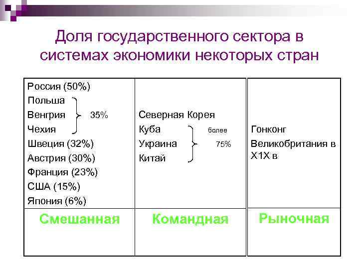 Доля государственного сектора в системах экономики некоторых стран Россия (50%) Польша Венгрия 35% Чехия