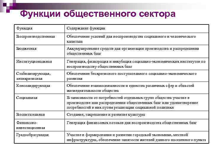 Функции общественного сектора Функция Содержание функции Воспроизводственная Обеспечение условий для воспроизводства социального и человеческого