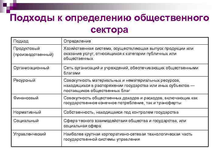 Подходы к определению общественного сектора Подход Определение Продуктовый (производственный) Хозяйственная система, осуществляющая выпуск продукции