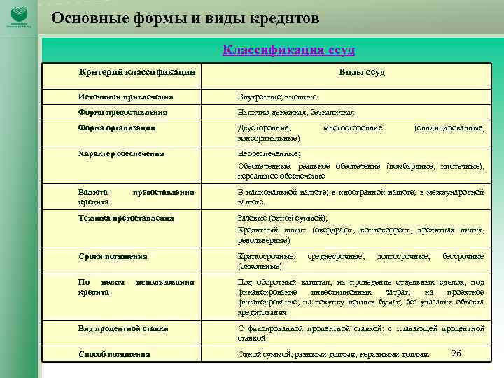Основные формы и виды кредитов Классификация ссуд Критерий классификации Виды ссуд Источники привлечения Внутренние;