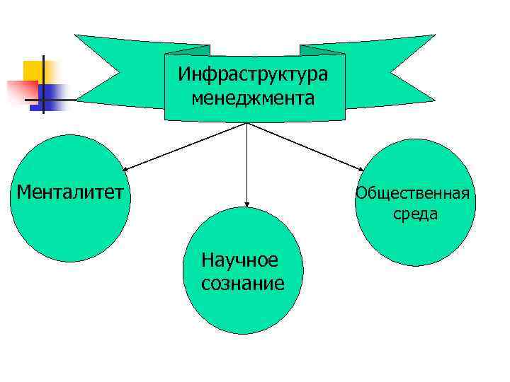 Инфраструктура менеджмента Менталитет Общественная среда Научное сознание 