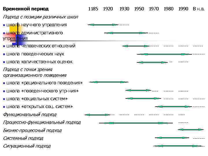 Временной период 1185 1920 1930 1950 1970 1980 1990 В н. в. ------ Подход