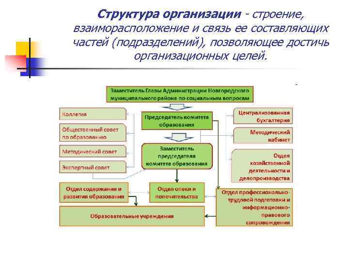 Структура организации - строение, взаиморасположение и связь ее составляющих частей (подразделений), позволяющее достичь организационных