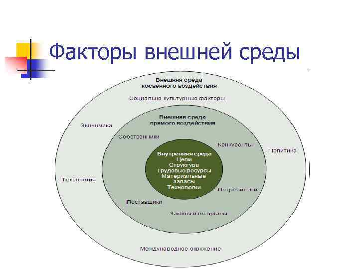 Факторы внешней среды 