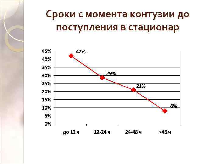 Сроки с момента контузии до поступления в стационар 