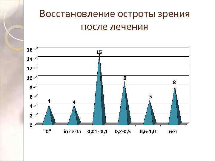 Восстановление остроты зрения после лечения 