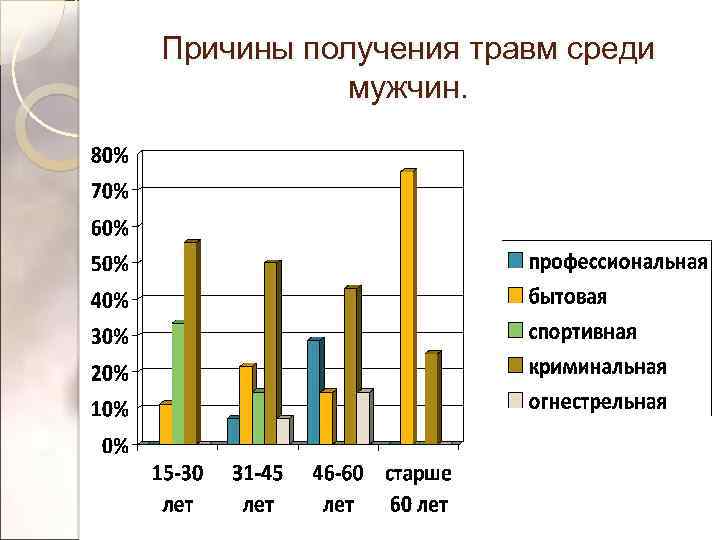 Причины получения травм среди мужчин. 