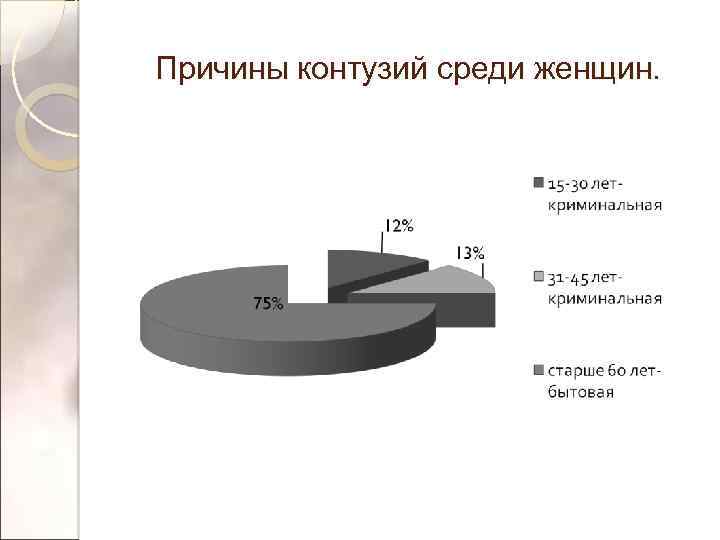 Причины контузий среди женщин. 