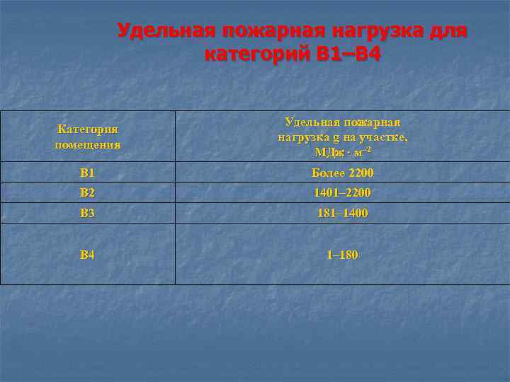 Удельная пожарная нагрузка для категорий В 1–В 4 Категория помещения Удельная пожарная нагрузка g