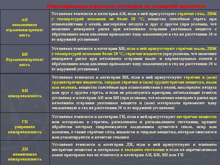 Классификация наружных установок по пожарной опасности АН повышенная взрывопожароопас ность Установка относится к
