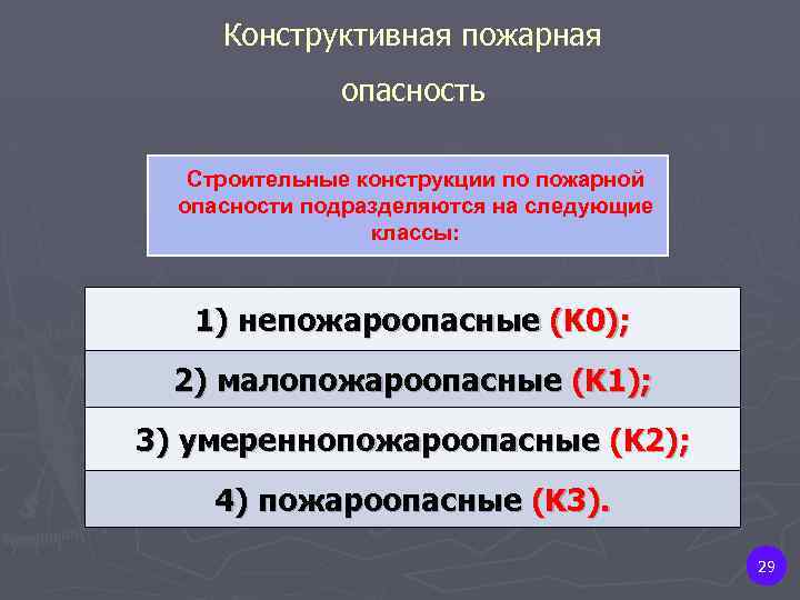 Конструктивная пожарная опасность Строительные конструкции по пожарной опасности подразделяются на следующие классы: 1) непожароопасные