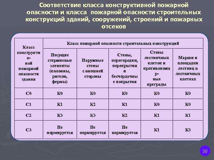Соответствие класса конструктивной пожарной опасности и класса пожарной опасности строительных конструкций зданий, сооружений, строений