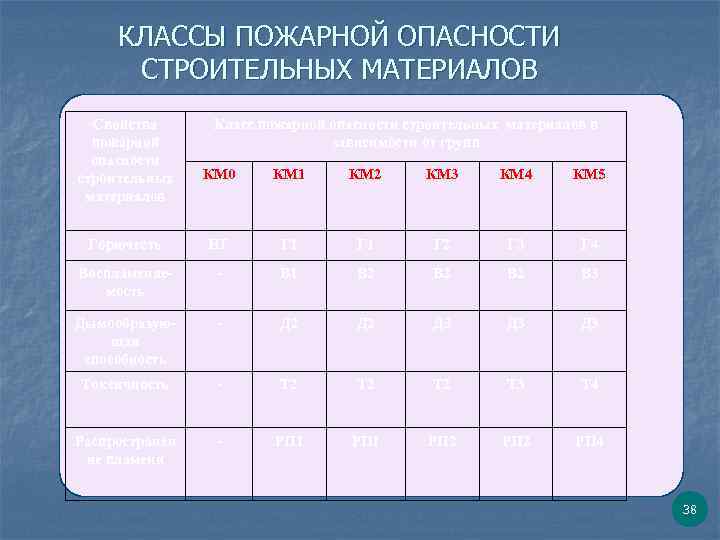 КЛАССЫ ПОЖАРНОЙ ОПАСНОСТИ СТРОИТЕЛЬНЫХ МАТЕРИАЛОВ Свойства пожарной опасности строительных материалов Класс пожарной опасности строительных
