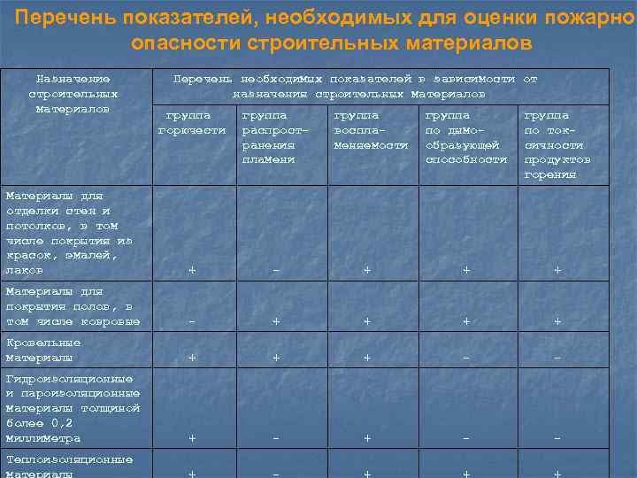 Перечень показателей, необходимых для оценки пожарной опасности строительных материалов Назначение строительных материалов Перечень необходимых