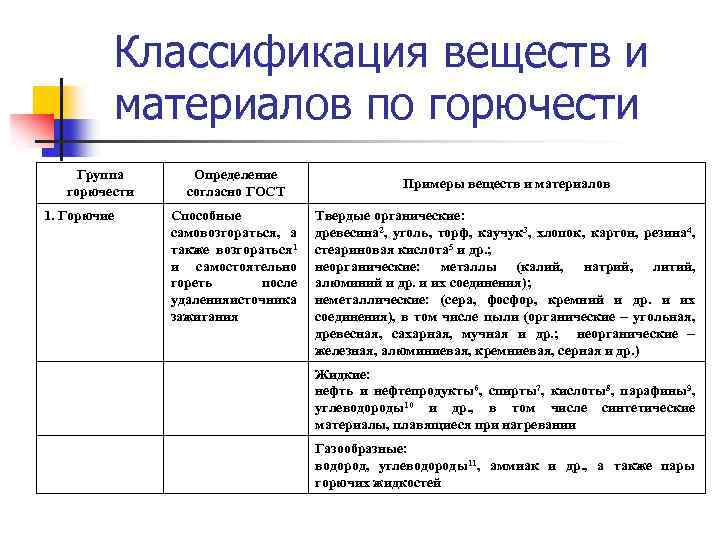 Классификация веществ и материалов по горючести Группа горючести 1. Горючие Определение согласно ГОСТ Способные