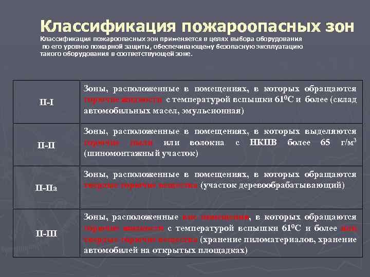 Классификация пожароопасных зон применяется в целях выбора оборудования по его уровню пожарной защиты, обеспечивающему