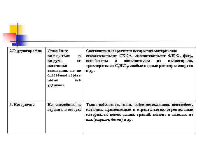 2. Трудногорючие Способные возгораться в воздухе от источника зажигания, но не способные гореть после