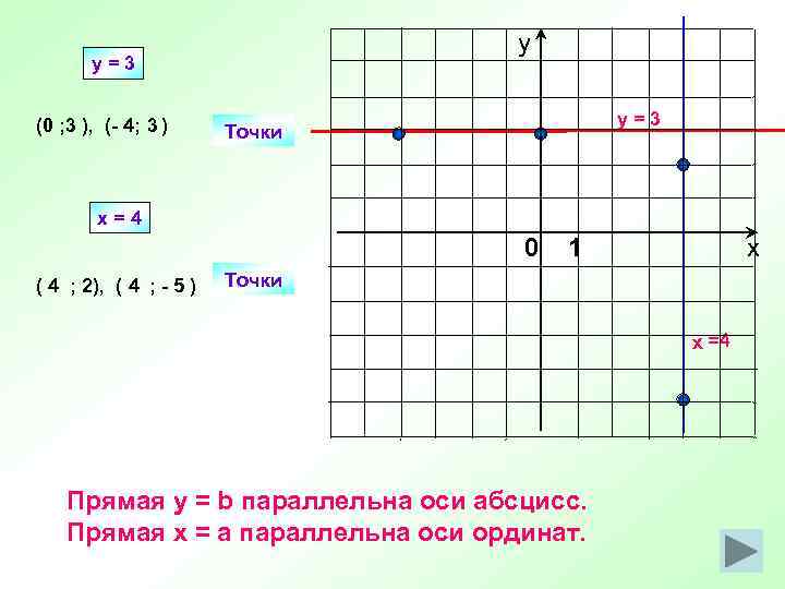 у y=3 (0 ; 3 ), (- 4; 3 ) y=3 Точки x=4 0