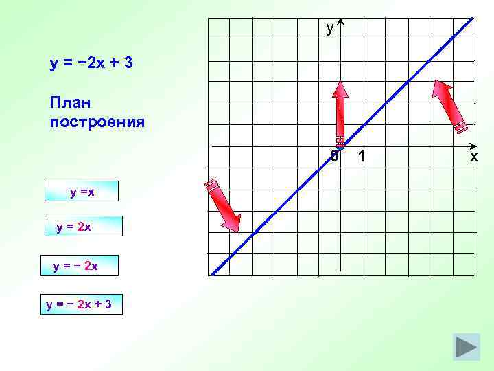 у y = − 2 x + 3 План построения 0 y =x y