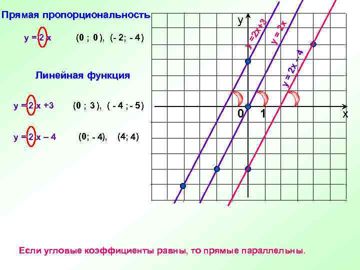 2 x +3 2 x – 4 y= (0 ; 0 ), (- 2;