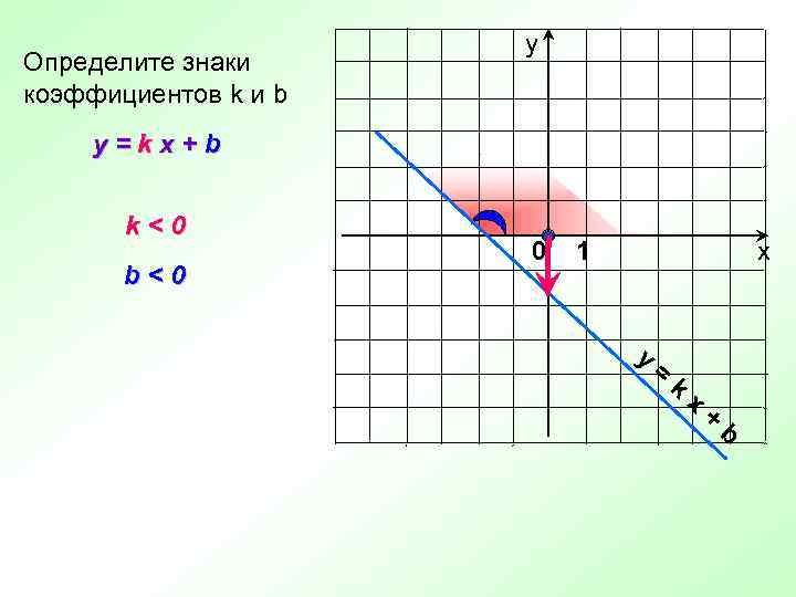 Определите знаки коэффициентов k и b у y=kx+b k<0 b<0 0 1 х y