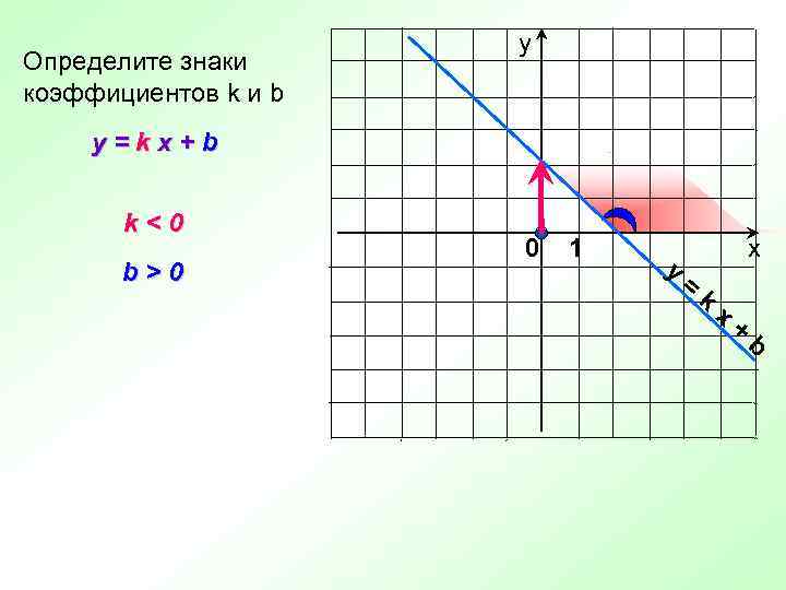 Определите знаки коэффициентов k и b у y=kx+b k<0 b>0 0 1 y х