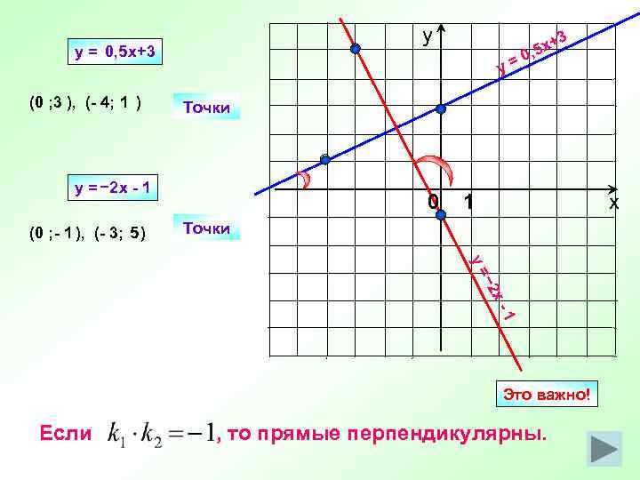у y = 0, 5 x+3 (0 ; 3 ), (- 4; 1 )