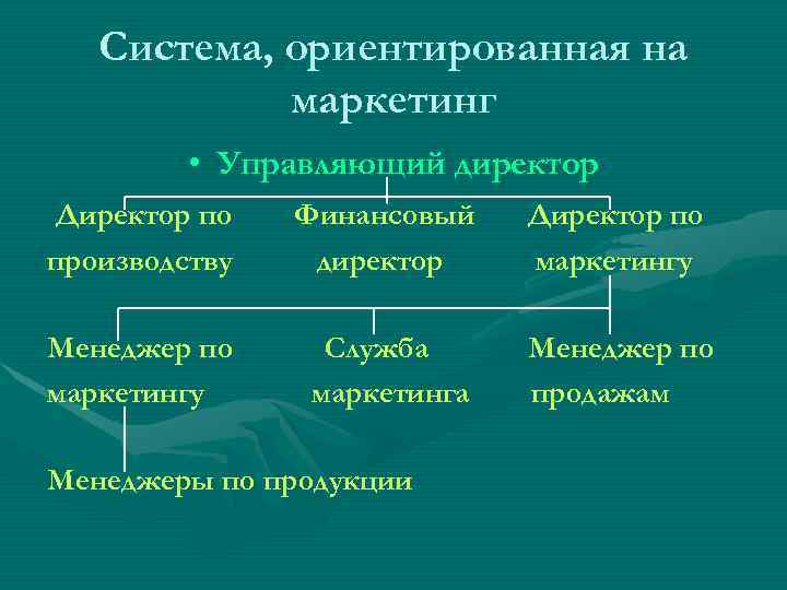 Система, ориентированная на маркетинг • Управляющий директор Директор по производству Финансовый директор Директор по
