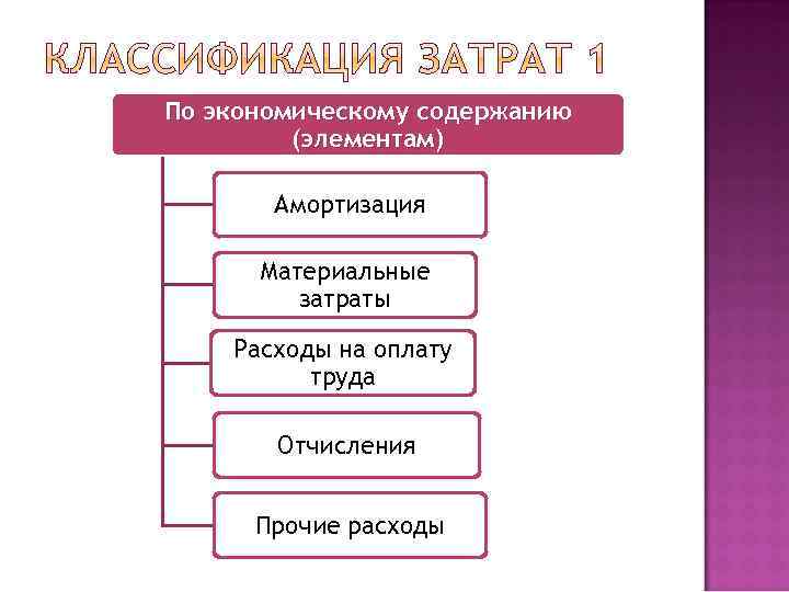 По экономическому содержанию (элементам) Амортизация Материальные затраты Расходы на оплату труда Отчисления Прочие расходы