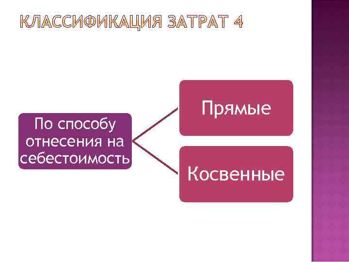 По способу отнесения на себестоимость Прямые Косвенные 