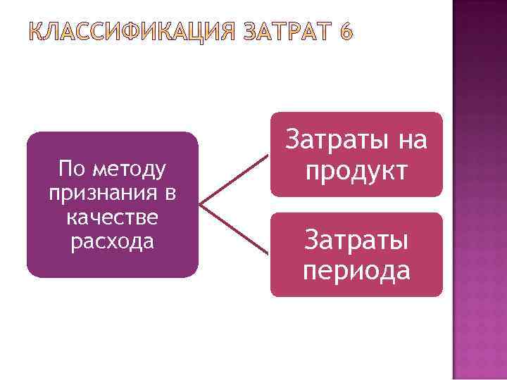 По методу признания в качестве расхода Затраты на продукт Затраты периода 