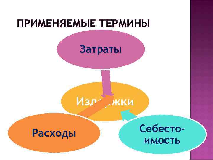 ПРИМЕНЯЕМЫЕ ТЕРМИНЫ Затраты Издержки Расходы Себестоимость 