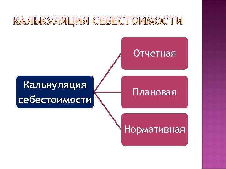 Отчетная Калькуляция себестоимости Плановая Нормативная 