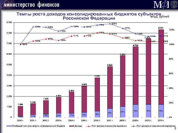 Темпы роста доходов консолидированных бюджетов субъектов млрд. рублей Российской Федерации 3 