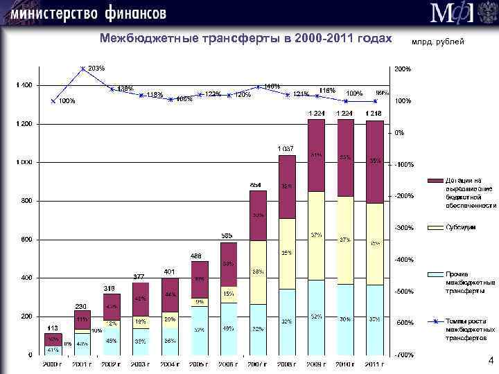 Межбюджетные трансферты в 2000 -2011 годах млрд. рублей 4 
