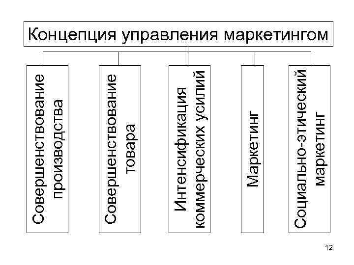 Социально-этический маркетинг Маркетинг Интенсификация коммерческих усилий Совершенствование товара Совершенствование производства Концепция управления маркетингом 12