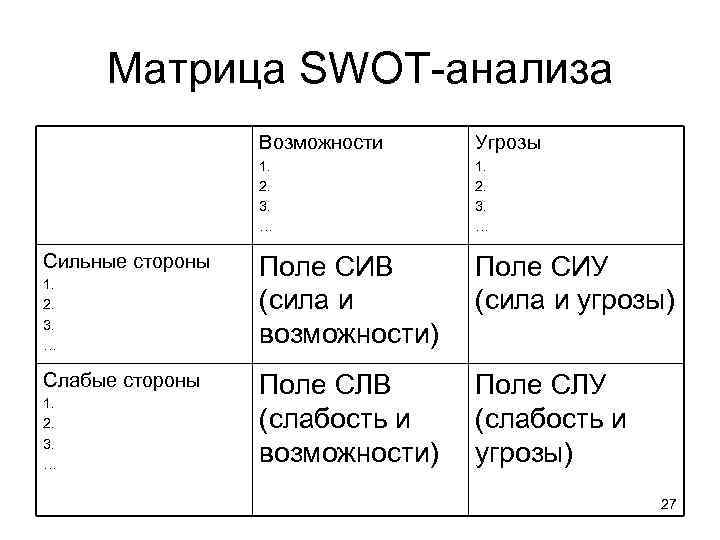 Матрица SWOT-анализа Возможности 1. 2. 3. … Сильные стороны 1. 2. 3. … Слабые