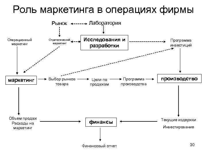 Роль маркетинга в операциях фирмы Рынок Лаборатория Операционный маркетинг Стратегический маркетинг Исследования и разработки