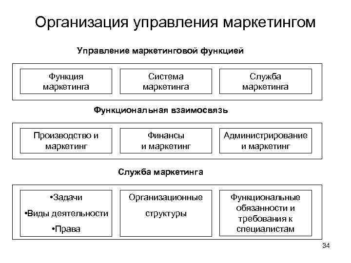 Организация управления маркетингом Управление маркетинговой функцией Функция маркетинга Система маркетинга Служба маркетинга Функциональная взаимосвязь