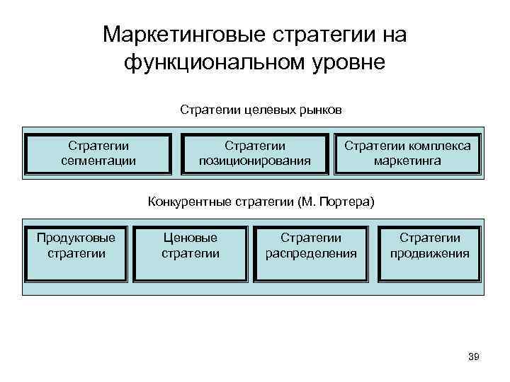 Маркетинговые стратегии на функциональном уровне Стратегии целевых рынков Стратегии сегментации Стратегии позиционирования Стратегии комплекса