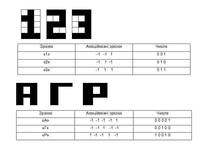  Зразок 0 0 1 -1 1 -1 0 « 3» -1 1 «