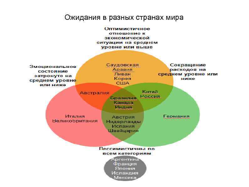 Ожидания в разных странах мира 