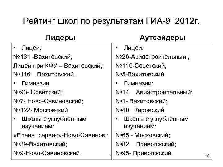 Рейтинг школ по результатам ГИА-9 2012 г. Лидеры • Лицеи: № 131 -Вахитовский; Лицей