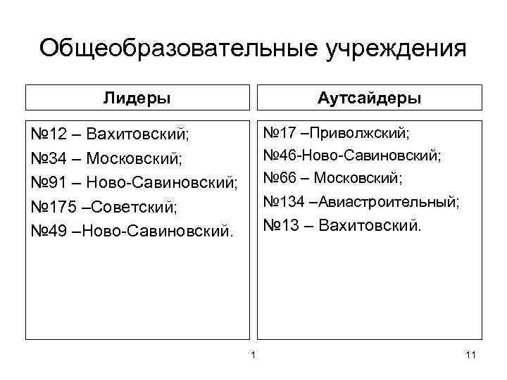 Общеобразовательные учреждения Лидеры Аутсайдеры № 17 –Приволжский; № 46 -Ново-Савиновский; № 66 – Московский;