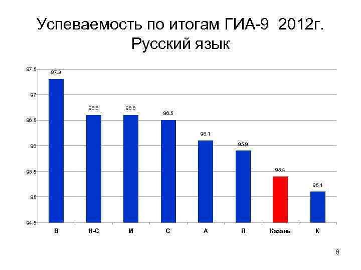 Успеваемость по итогам ГИА-9 2012 г. Русский язык 97. 5 97. 3 97 96.
