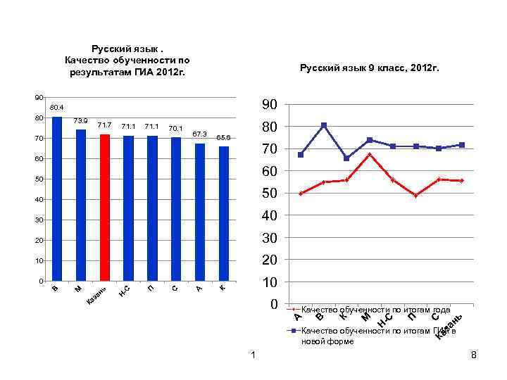Русский язык. Качество обученности по результатам ГИА 2012 г. Русский язык 9 класс, 2012